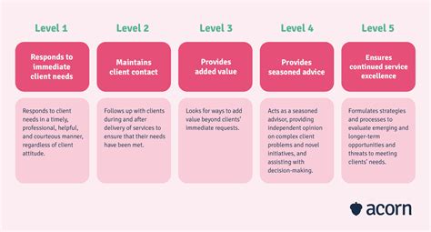 Level 5's .